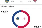 ESPN预测火箭勇士抢七胜率 火箭高达54.3%