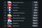 英超夺冠赔率：曼城居首 蓝军跻身前五