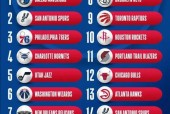 NBA选秀抽签结果出炉 独行侠队史首次抽中状元签